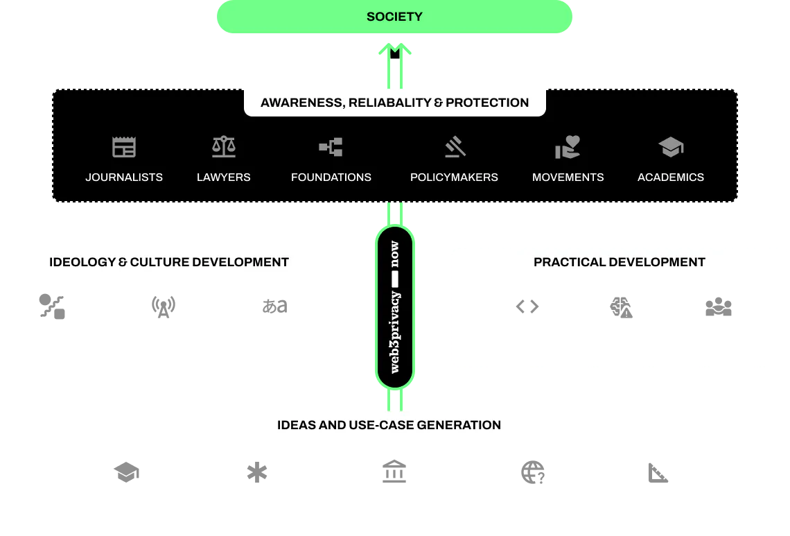 Privacy ecosystem